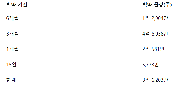 대한조선 공모주 수요예측결과 상장일