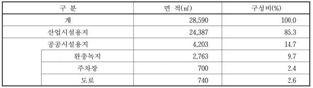 토지이용계획
