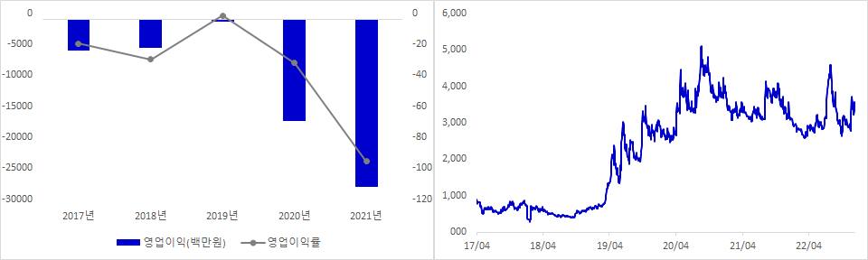 뉴지랩파마 실적 및 시가총액 추이