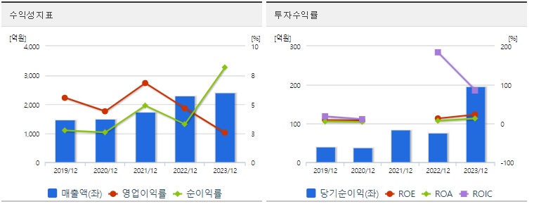 금양그린파워 주가 수익성