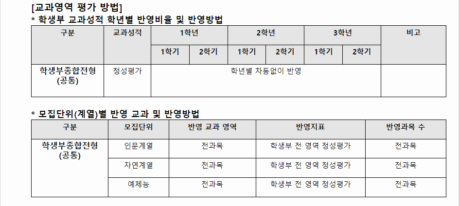 2024학년도 조선대학교 학생부종합전형 교과영역 평가 방법