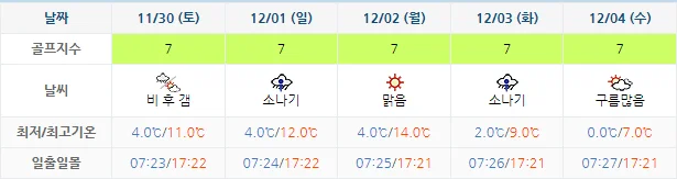 11월 27일 기준 석정힐cc 날씨 안내
