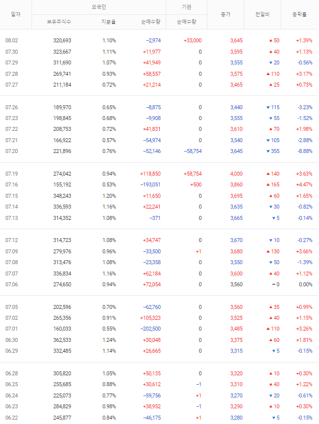 제일바이오 투자자별 매매동향