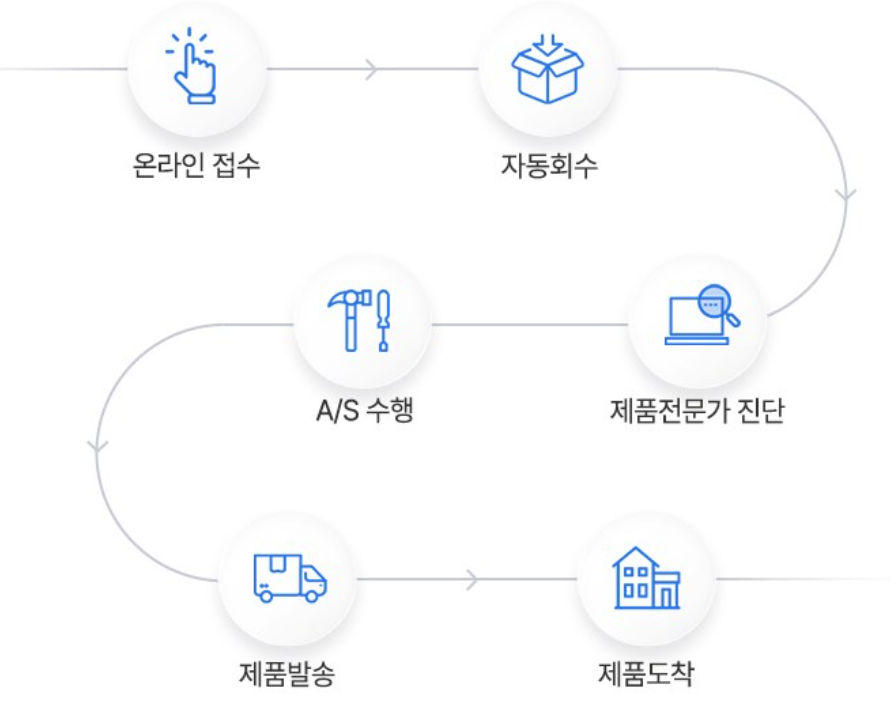 A/S 절차