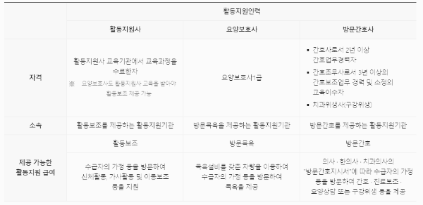 장애인 활동지원사 업무 범위