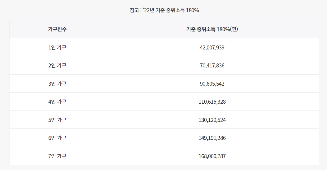 22년도 기준 중위소득 180%