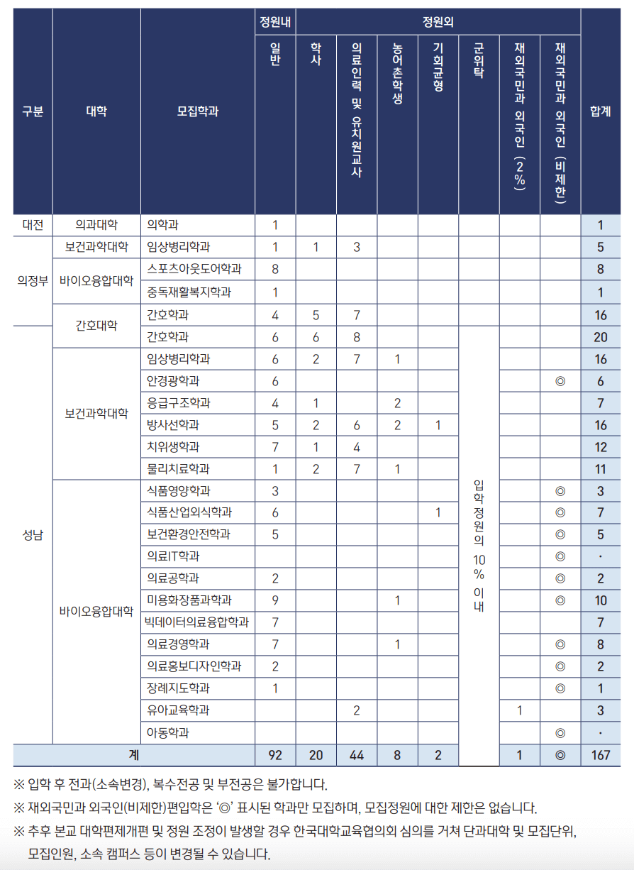 2024 을지대 편입학 모집인원