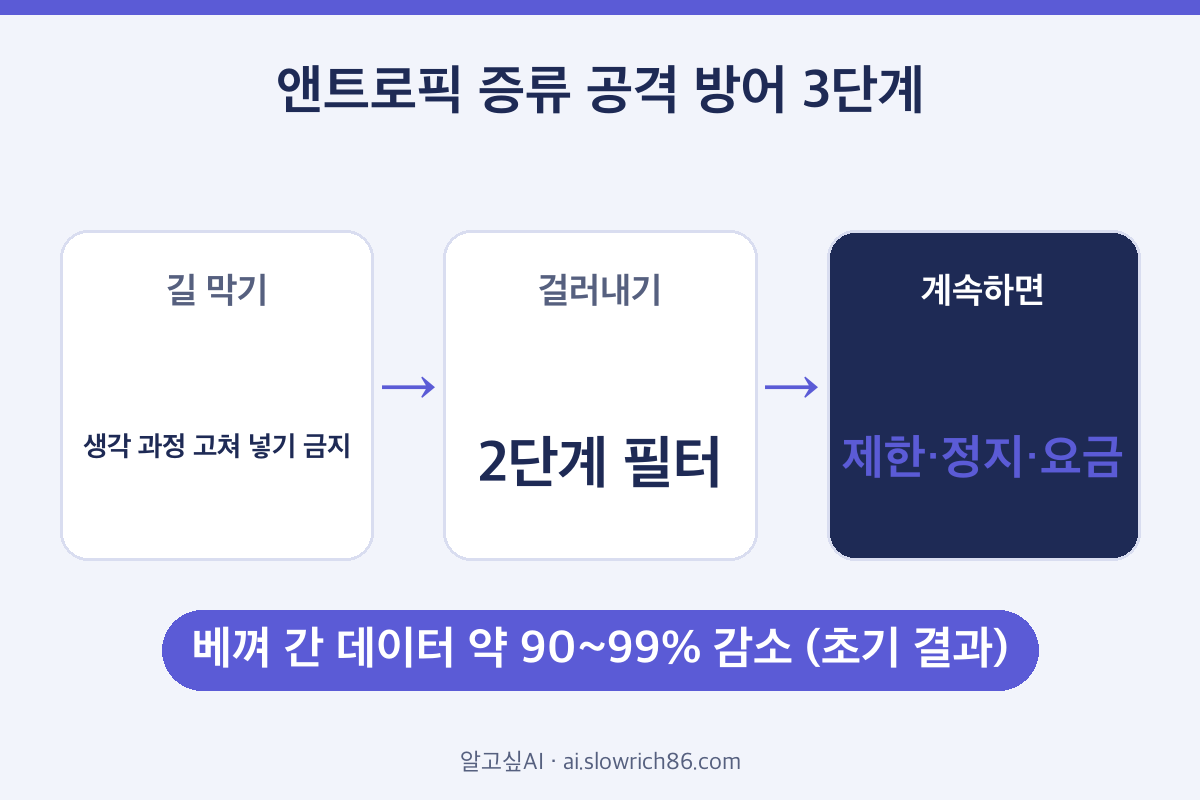 앤트로픽 증류 공격 방어 3단계 생각 과정 보호 필터 계정 정지