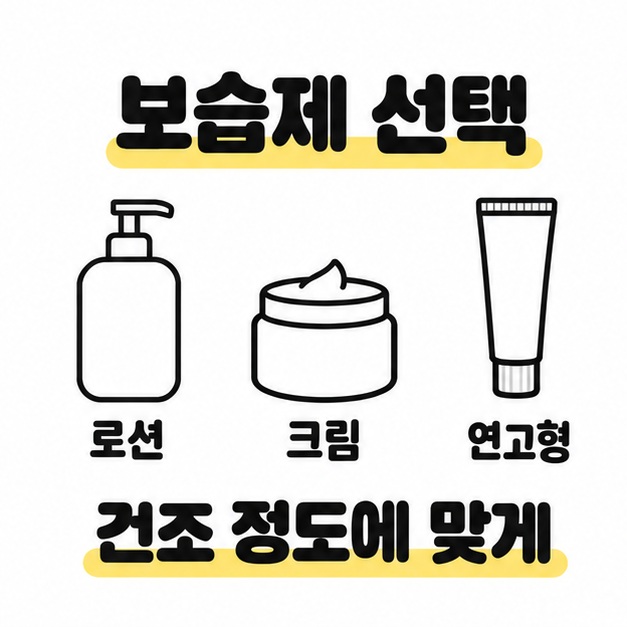 로션 펌프 용기, 크림 단지, 연고형 튜브를 나란히 배치하고 건조 정도에 맞는 보습제를 선택하도록 안내하는 이미지