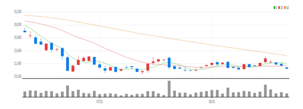 원익피앤이 차트