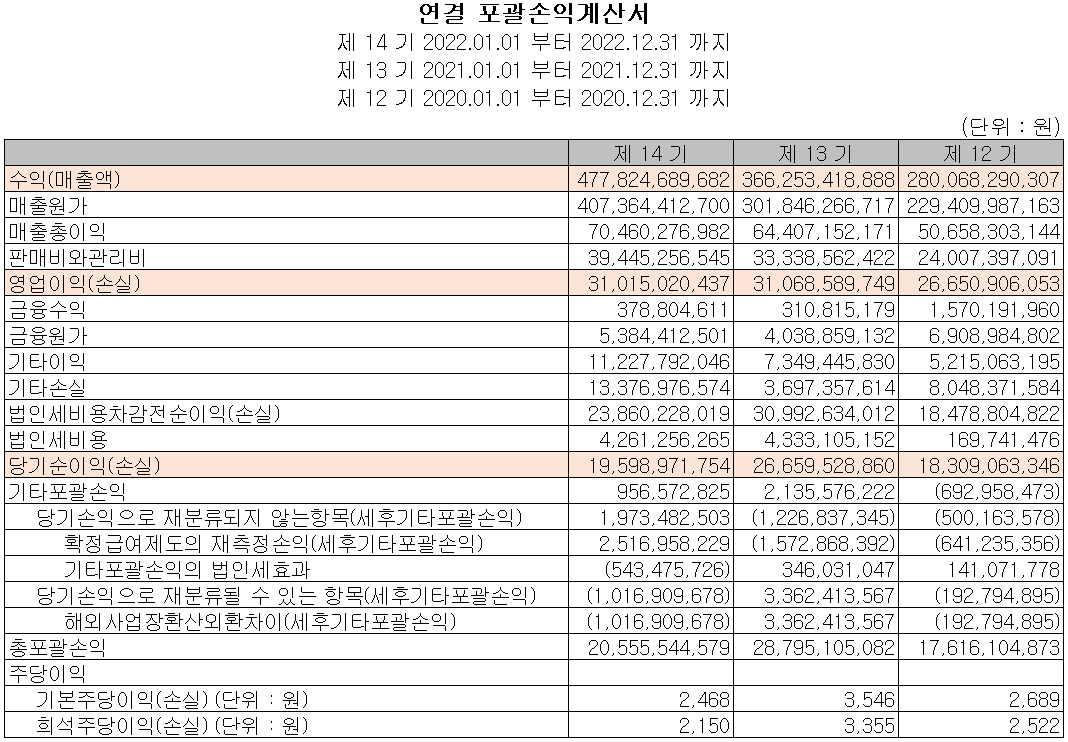 신흥에스이씨 - 손익계산서