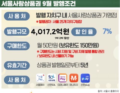 서울 사랑 상품권 사용처