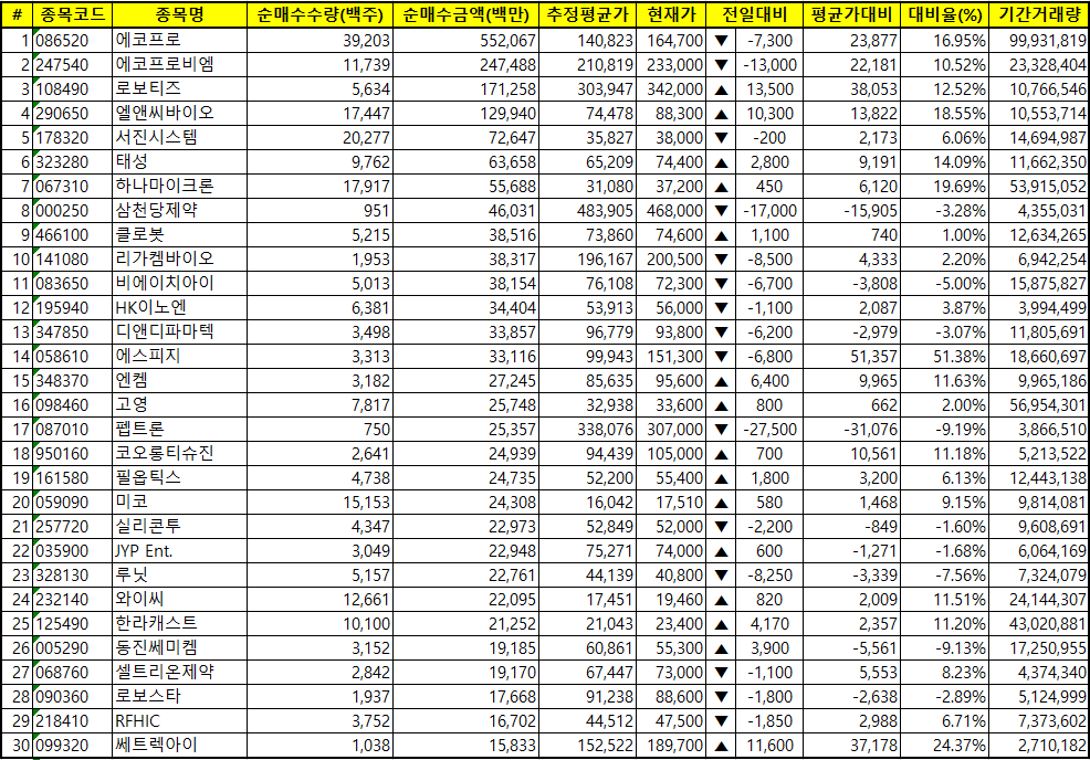 주간 코스닥 외국인 순매수