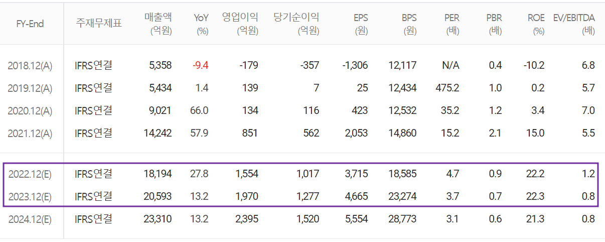 코리아써키트 - 컨센서스(2022.08)
