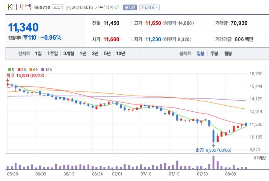 갤럭시-관련주-KH바텍-일봉차트