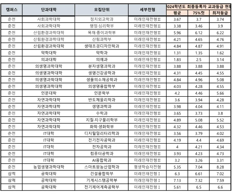 강원대 미래인재전형 2 수시등급 3