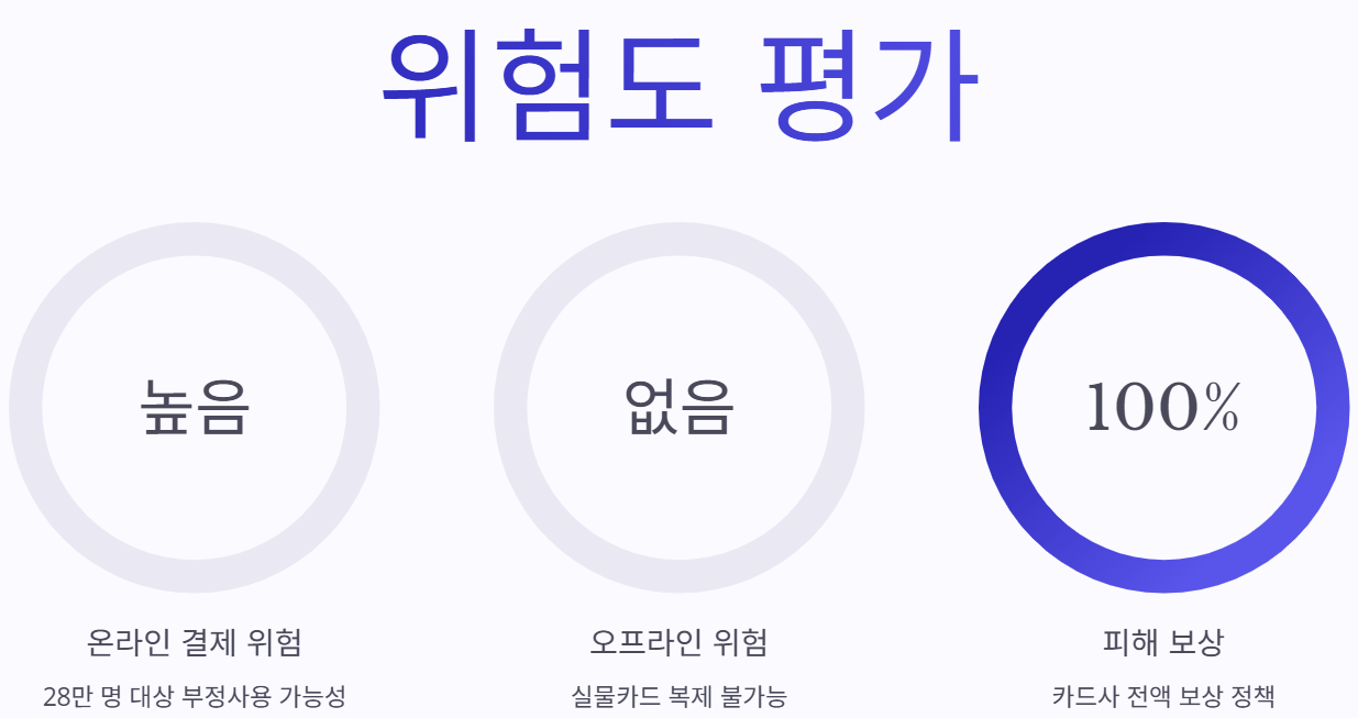 롯데카드 해킹, 피해 규모 - 297만 명 정보 유출