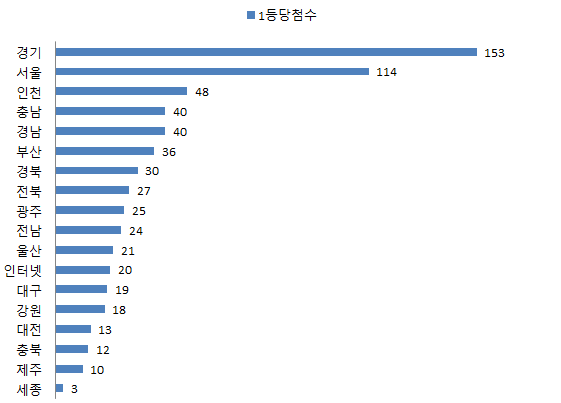 로또1등-당첨-지역