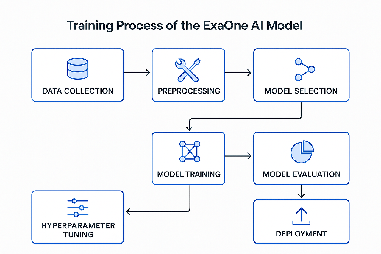 LG Exaone model process