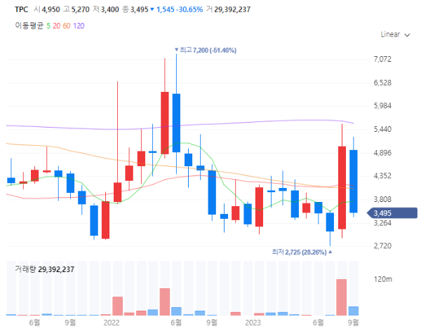 오가노이드관련주대장주수혜주TOP5_TPC