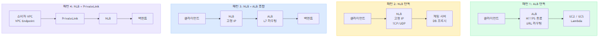 ALB와 NLB 아키텍처 패턴