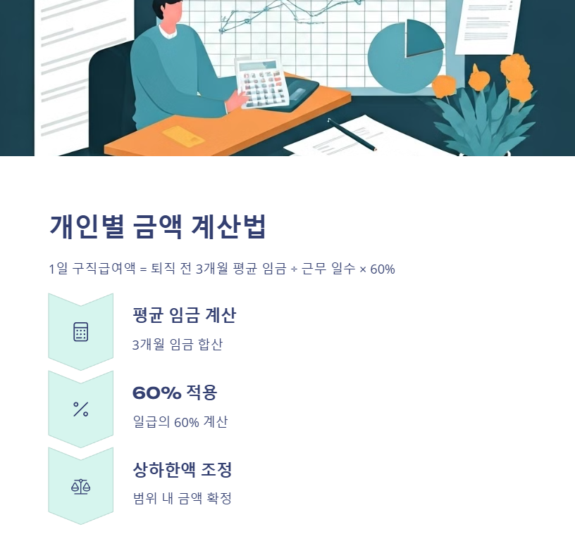 개인별 실업급여 금액 계산