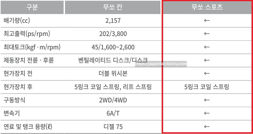 무쏘 스포츠 최고 출력, 최대 토크, 제동장치, 서스펜션, 구동 방식, 변속기, 연료탱크 용량 제원