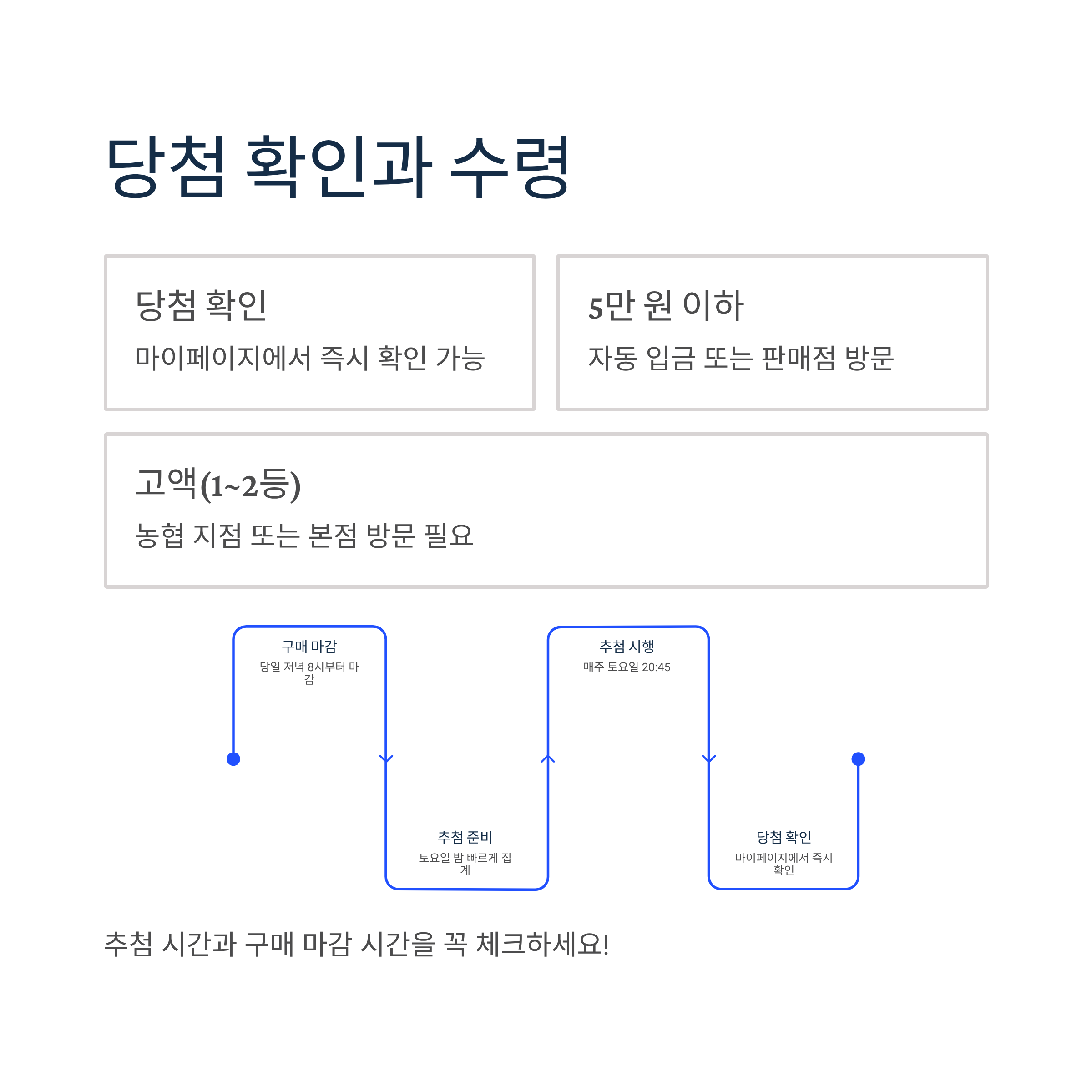 당첨 확인과 수령, 이것만 알면 끝!