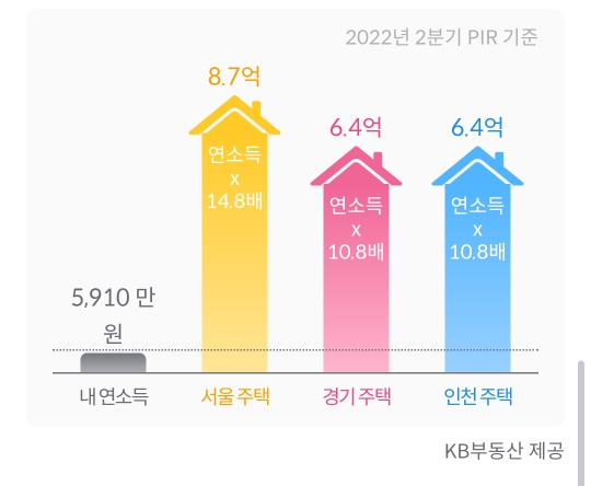 PIR지수로 보는 주택가격 그래프