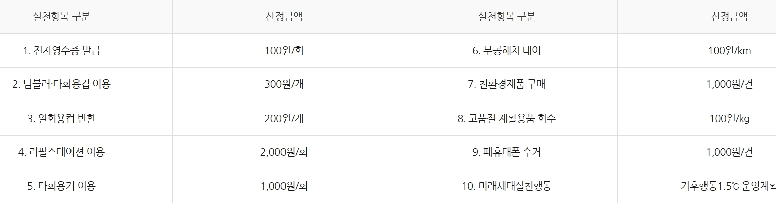 10개의 실천항목별 인센티브
