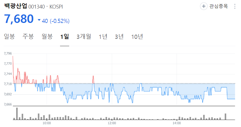 백광산업-주가