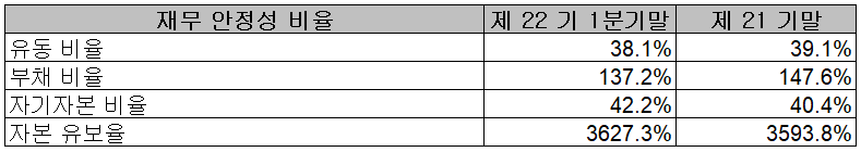 두산테스나 - 재무 안정성 비율