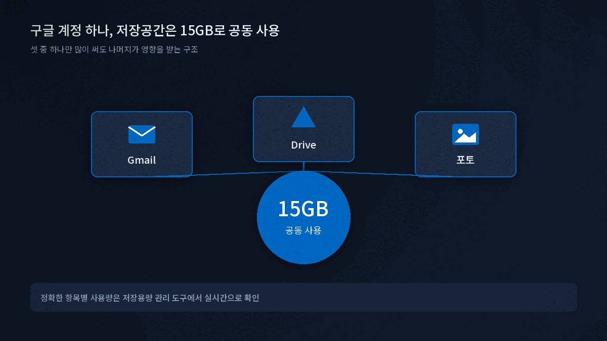 구글 계정 저장공간 15GB 구성 비교