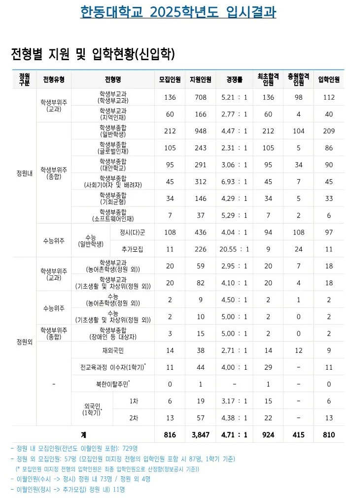 한동대 입결 2025
