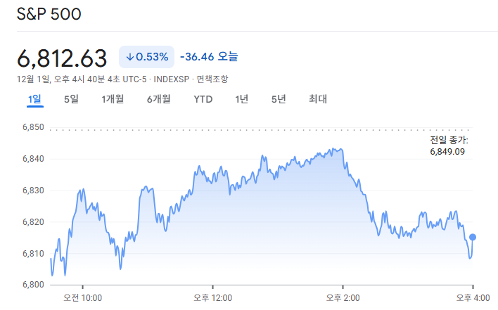 2025-12-01 S&P500 마감 시황