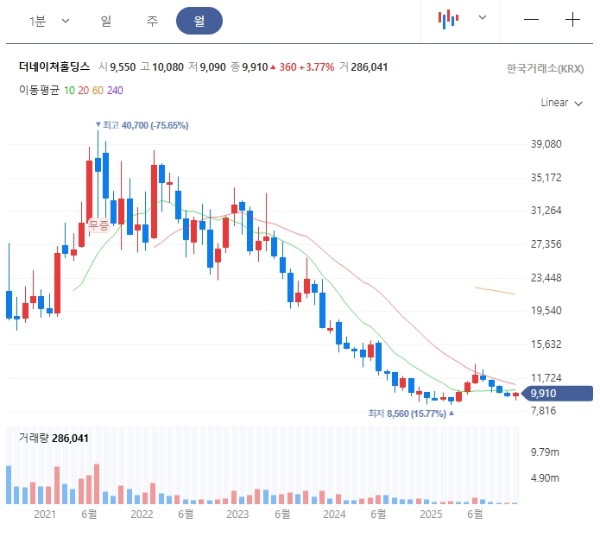 더네이처홀딩스 월봉 장기 추세