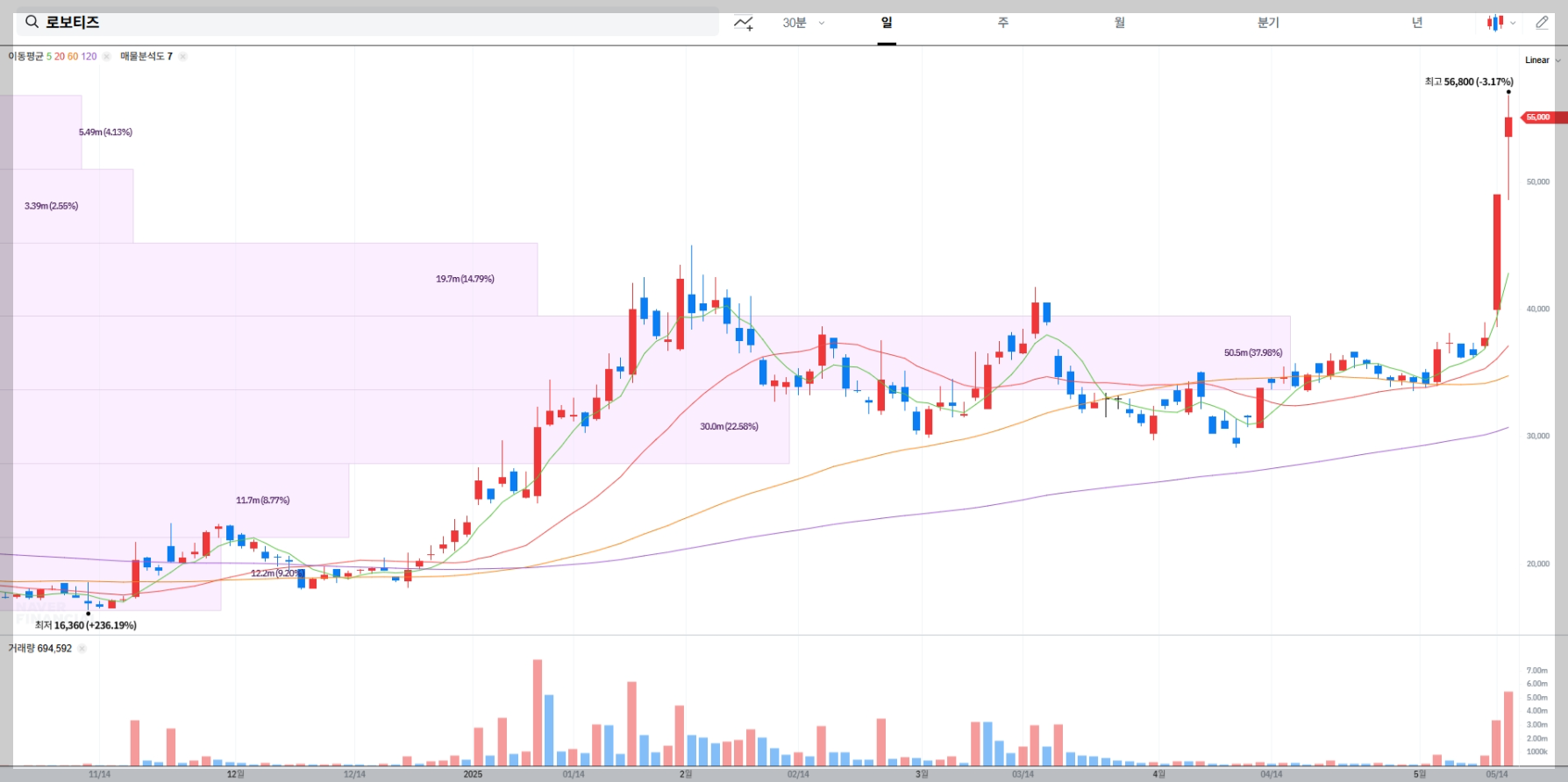 로보티즈 주가 차트, 현재 주가