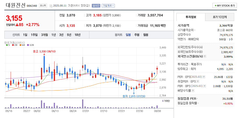 대원전선 일봉차트
