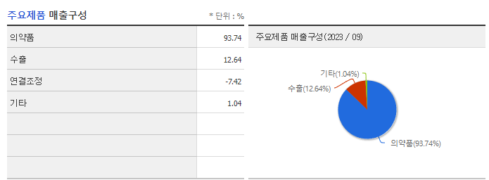 한미약품_주요제품
