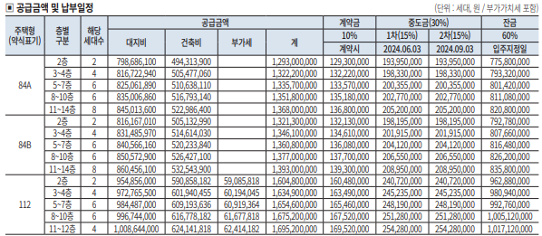 계약금, 중도금, 잔금