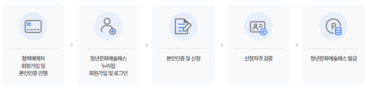 청년 문화예술패스 신청방법 15만원 사용처