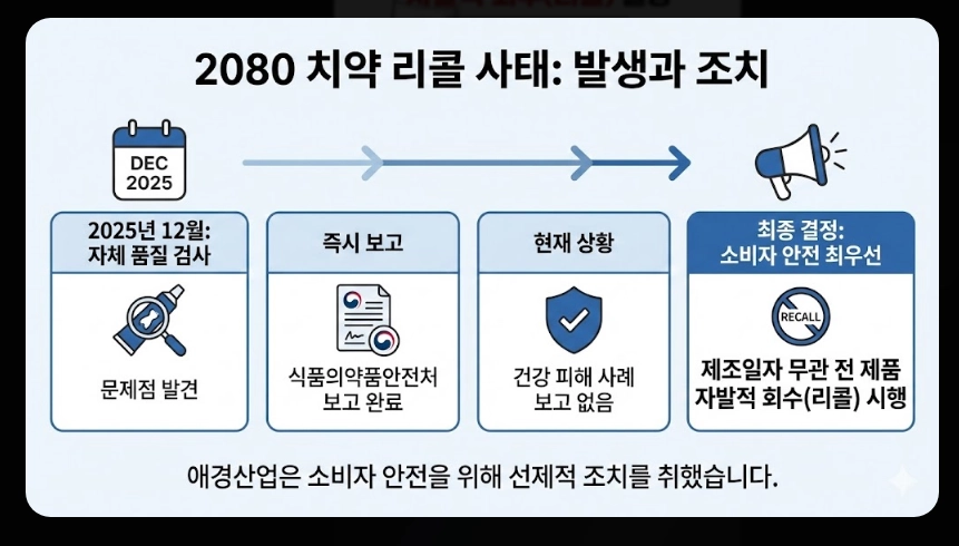 치약 리콜(2080, 회수 대상)(환불 신청 + 절차)
