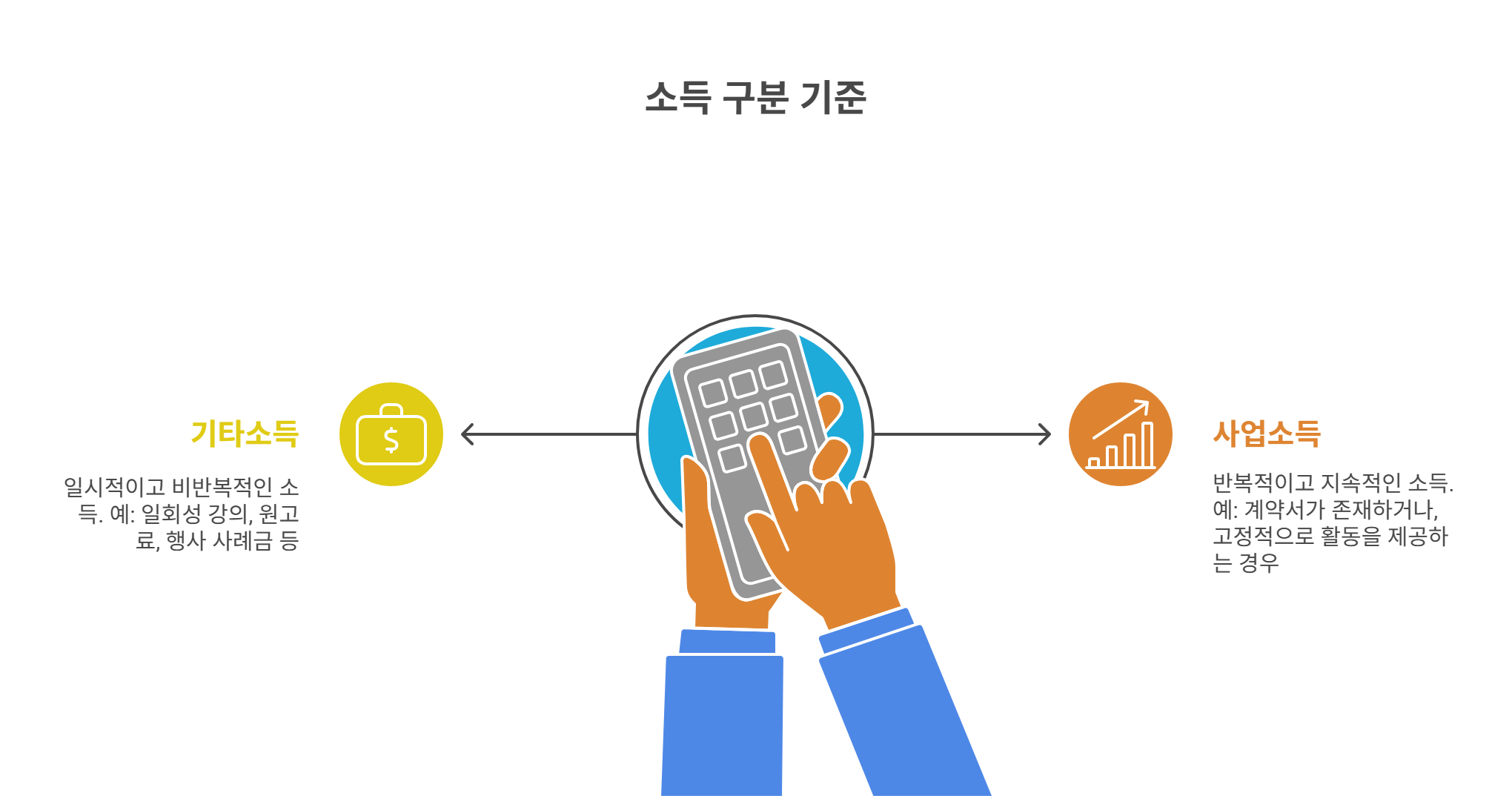 사례금, 기타소득, 사업소득의 구분 기준은?