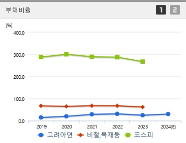 고려아연 주가 부채비율 (1027)