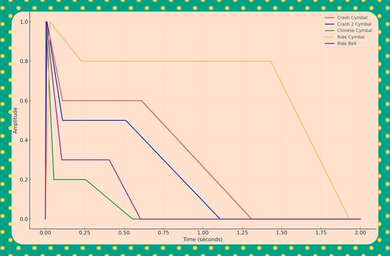 크래시 심벌, 라이드 심벌, 차이나 심벌, 크래시 심벌 2, 라이드 벨의 차이