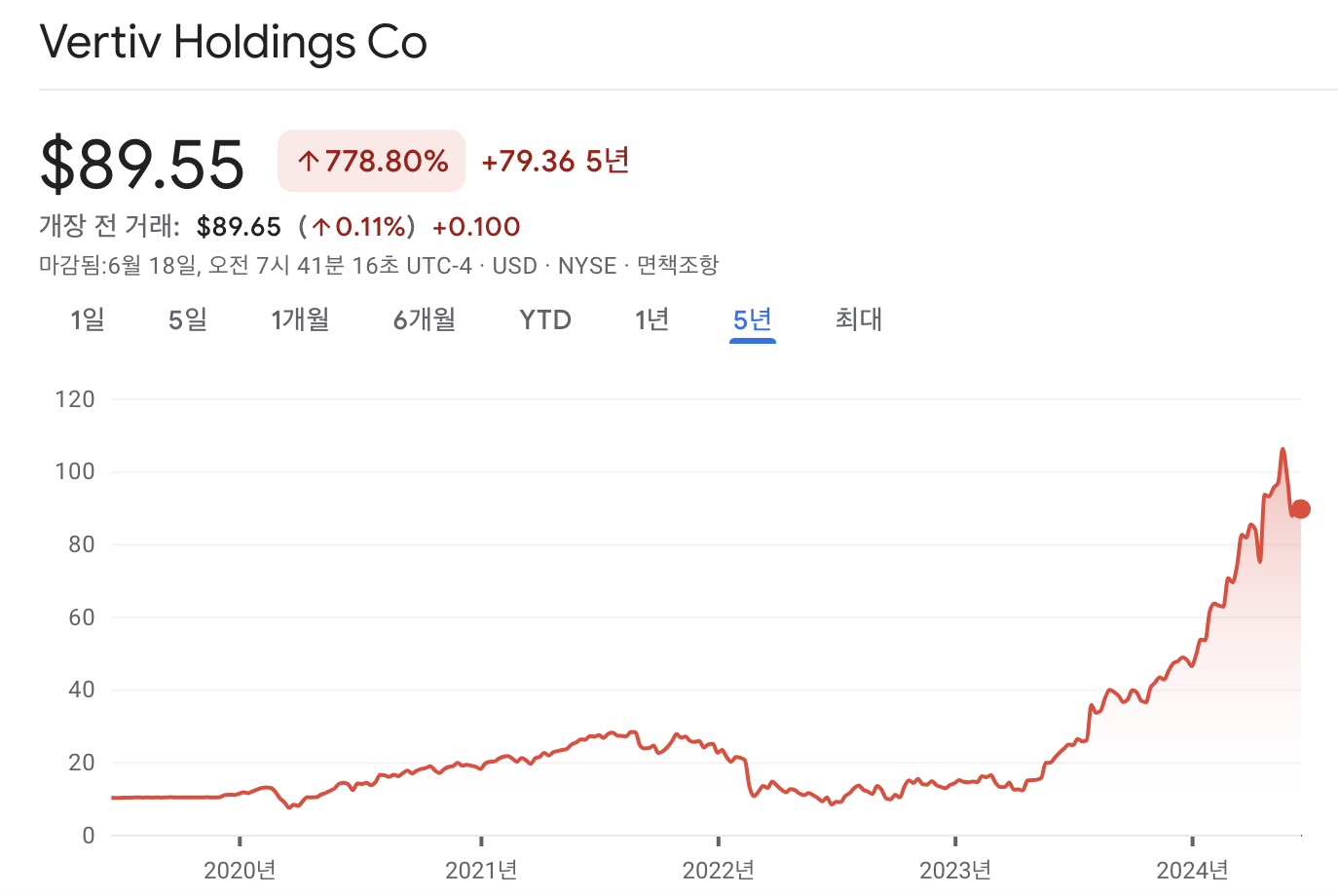 버티브 홀딩스 주가 차트