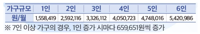 긴급복지생계지원금 중위소득