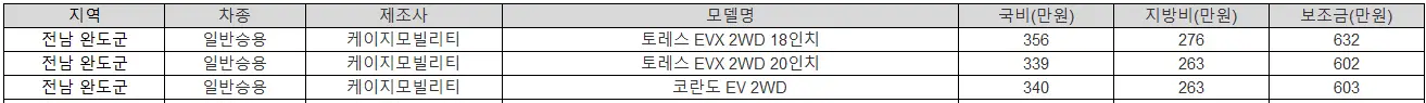 2025년 전남 완도군 전기차 보조금