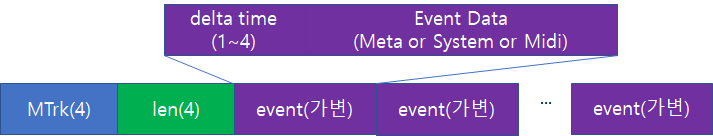 미디파일 트랙 청크 구조