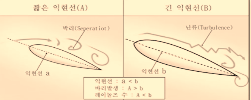 익현선 길이의 영향